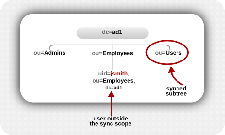 Active Directory Tree