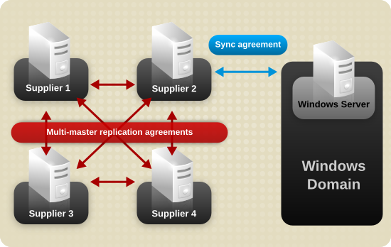 Multi-Supplier Directory Server — Windows Domain Synchronization