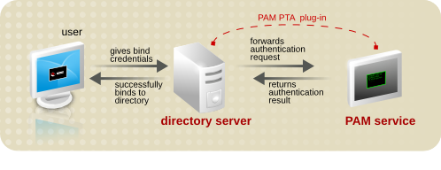 PAM パススルー認証プロセス