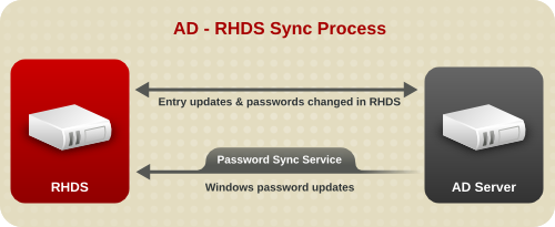 Active Directory - Directory Server の同期プロセス