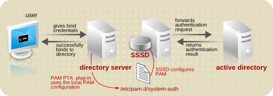 使用 SSSD 进行 PAM 传递身份验证