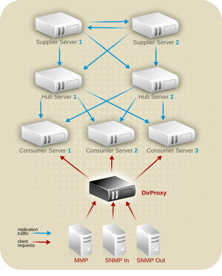 Server Topology for Example Corp. Europe