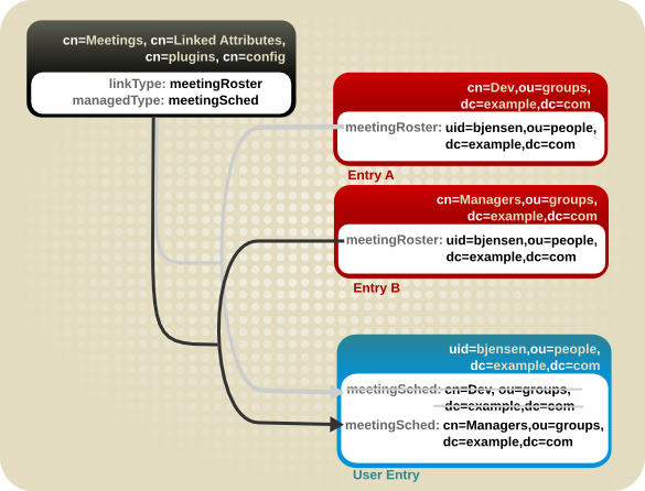 Wrong: Using a Single-Valued Linked Attribute