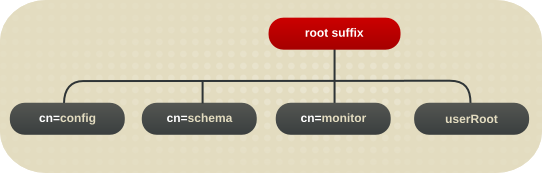 Layout of Default Directory Server Directory Tree