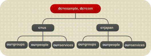 Using the c Attribute to Represent Different Countries