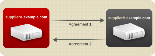 Simplified Multi-Supplier Replication Configuration