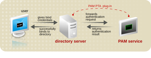 PAM Pass-through Authentication Process