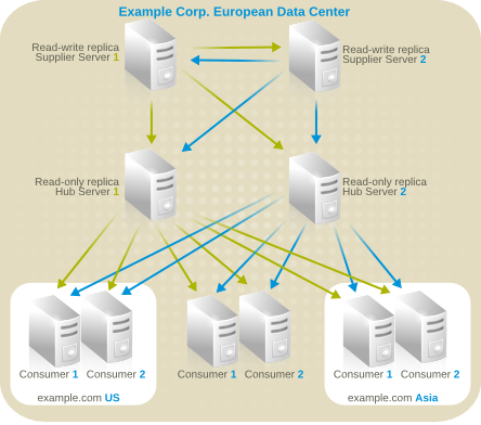 Server Topology for Example Corp. International's Extranet