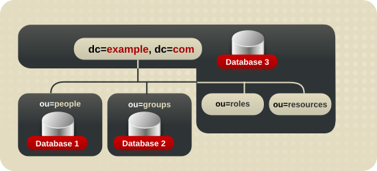 Database Topology for Example Corp.