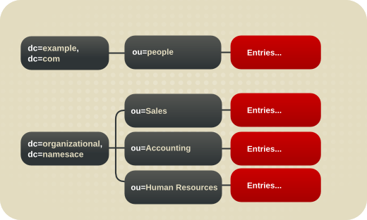 Examples of a Flat and an Organizationally-Based DIT