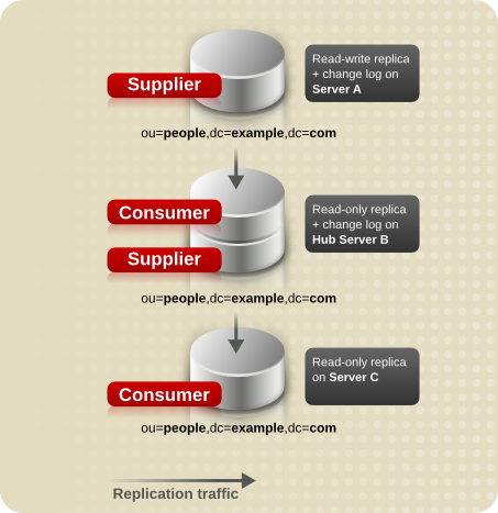 Replication Traffic and Changelogs in Cascading Replication