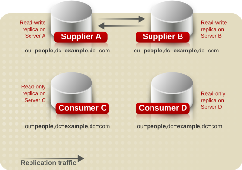 Replication Traffic in a Simple Multi-Supplier Environment