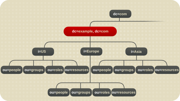 Directory Tree for Example Corp. International's Intranet