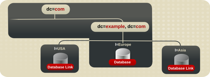 Database Topology for Example Corp. Europe