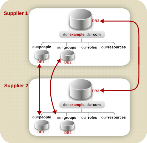 Supplier Architecture for Example Corp.