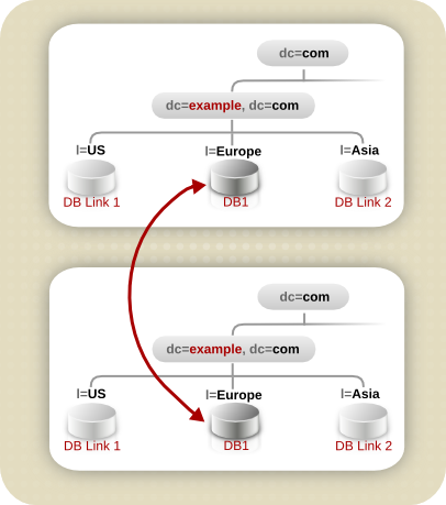 Supplier Architecture for Example Corp. Europe