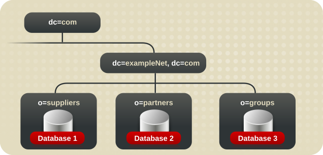 Example Corp. のデータベーストポロジーInternational のエクストラネット