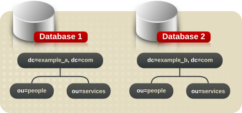 データベースへの複数のディレクトリーツリーの追加