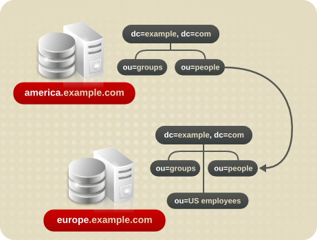 異なるサーバーと namespace へのクエリーのリダイレクト