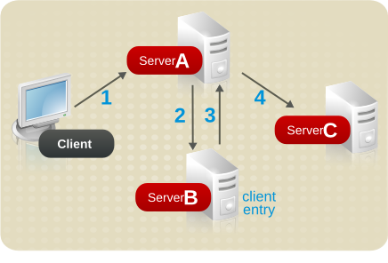 異なるサーバーを使用したクライアントの認証およびデータの取得