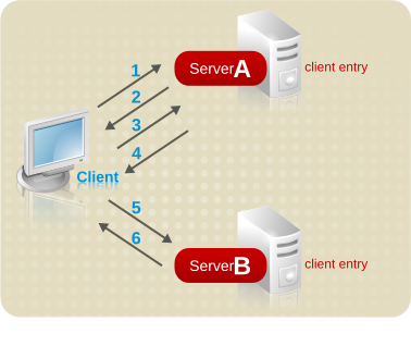 Referrals를 사용하여 클라이언트 요청을 서버로 전송