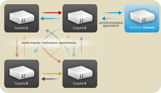 Multi-Supplier Directory Server - Windows 도메인 동기화