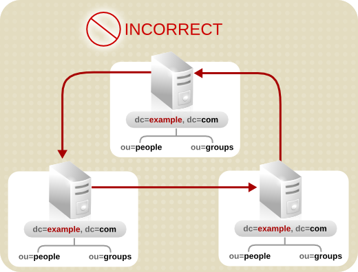 Circular Referral Pattern