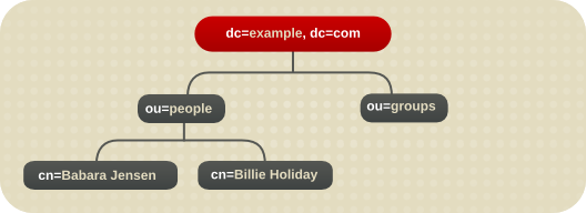 示例 Corp 的 Directory 树。