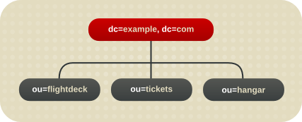 示例公司的 Directory 树的初始分支。