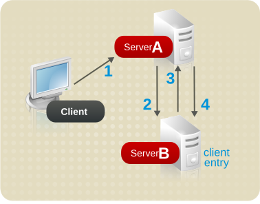 使用链将客户端请求发送到服务器