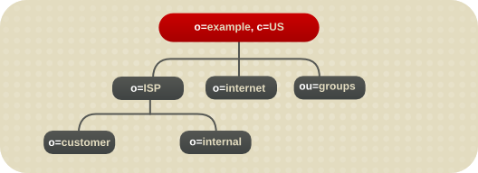 示例 ISP 的目录分支