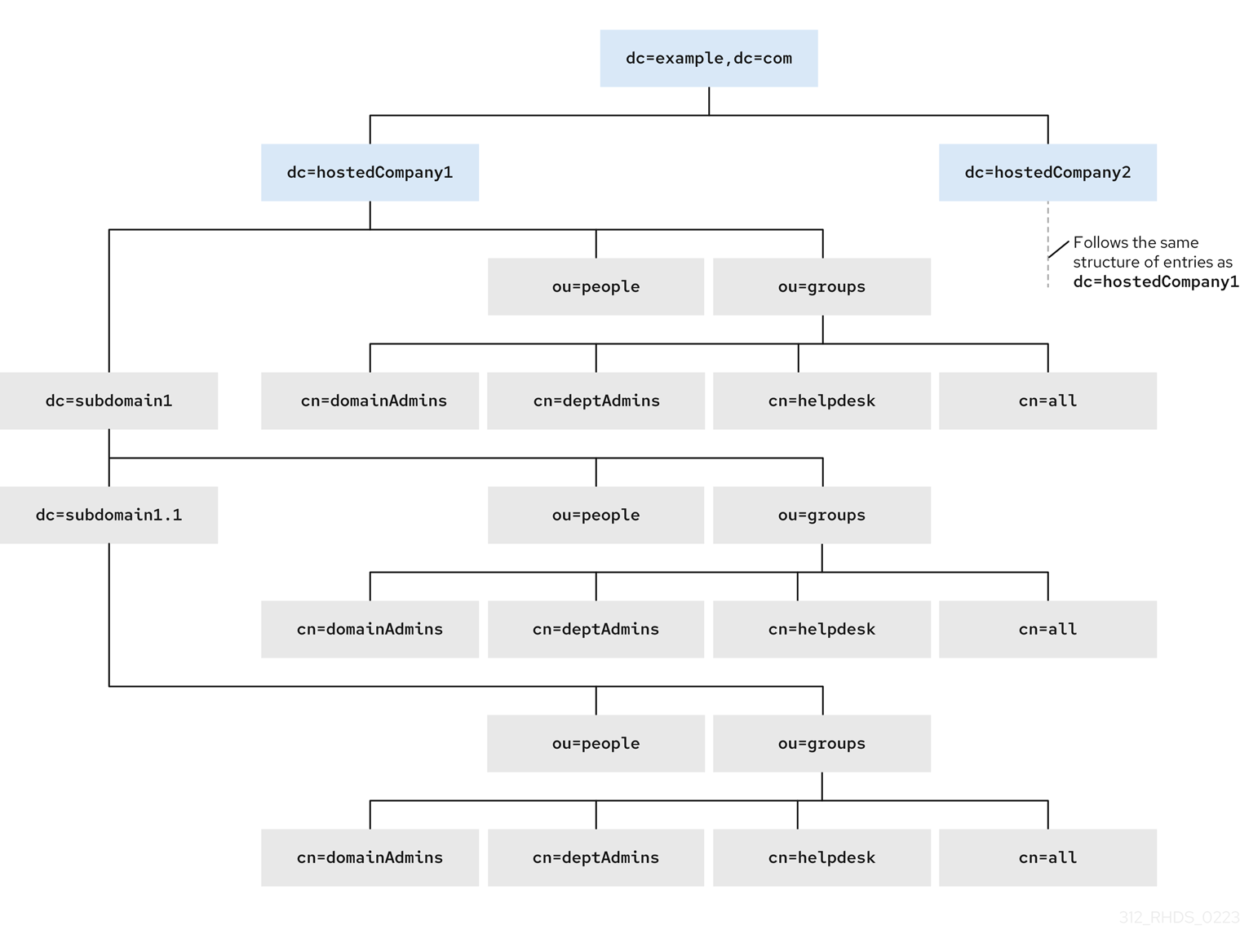 マクロ ACI ディレクトリーツリーの例。