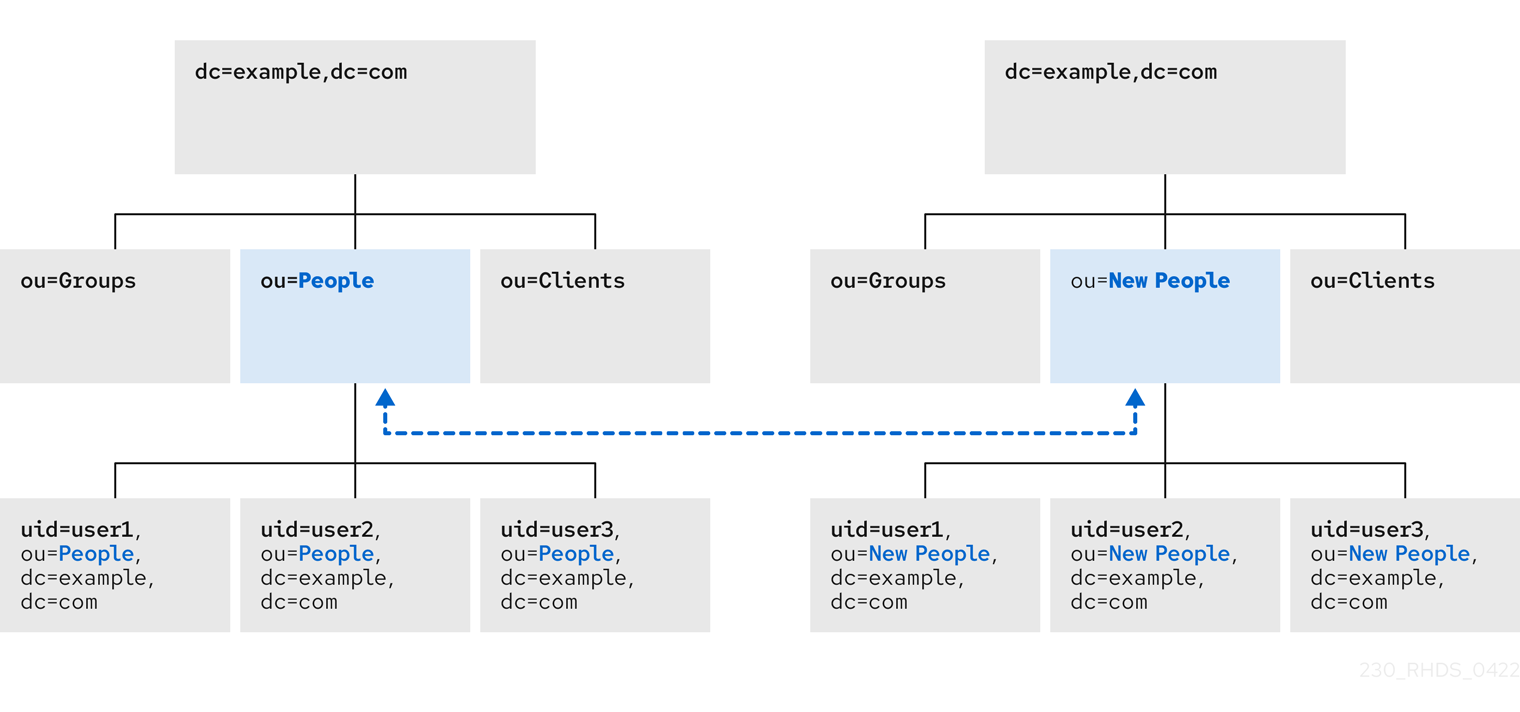 modrdn subtree