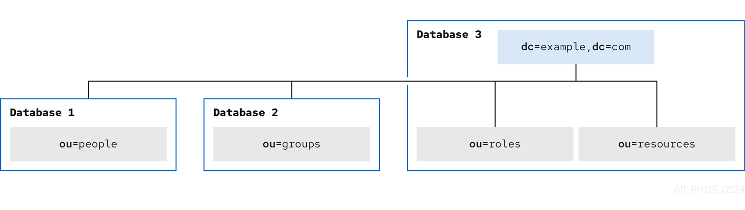 Chapter 8. Directory design examples | Planning and designing Directory ...