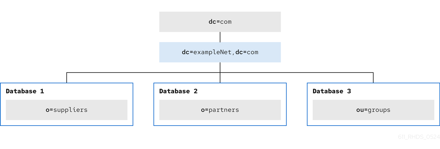 Chapter 8. Directory design examples | Planning and designing Directory ...