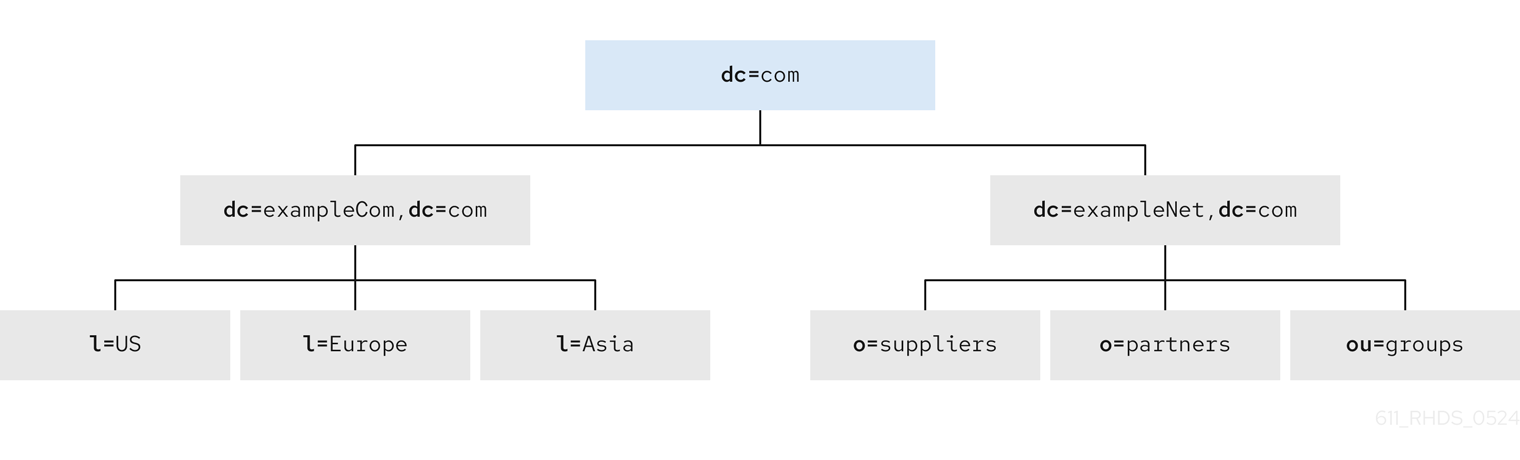 Chapter 8. Directory design examples | Planning and designing Directory ...