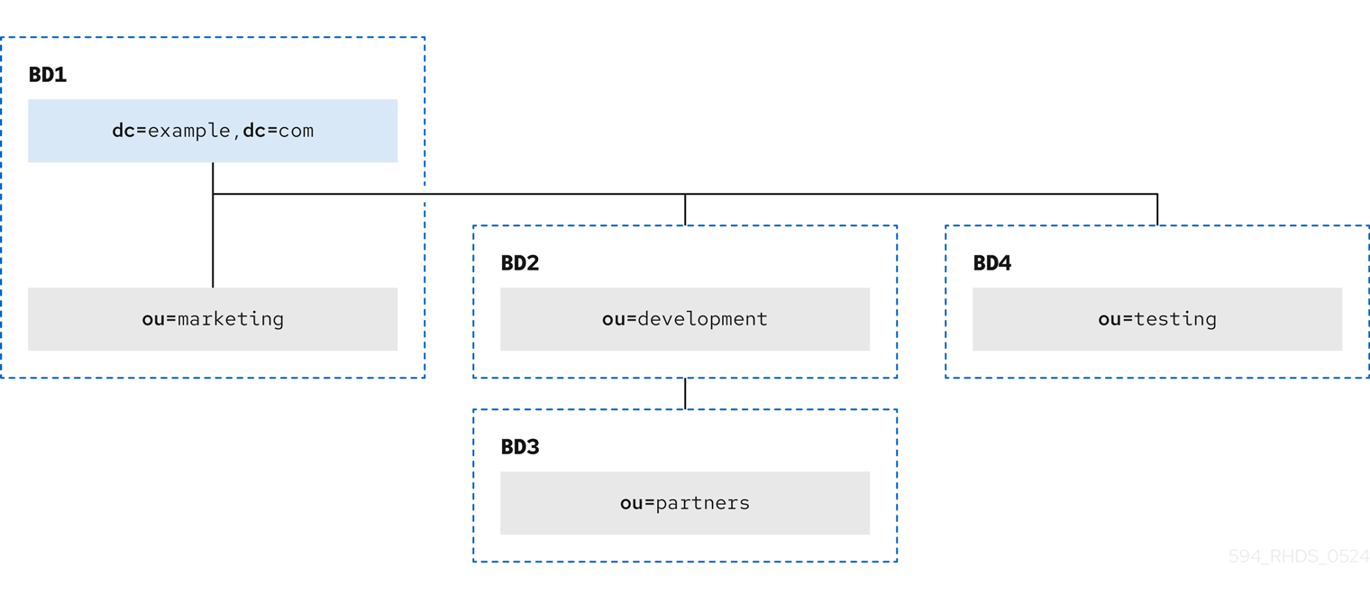 dg ディレクトリートポロジーの設計 5