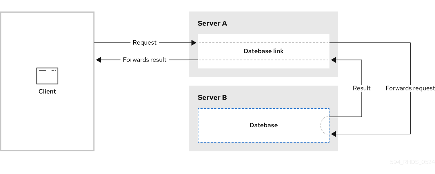 dg ディレクトリートポロジーの設計 10