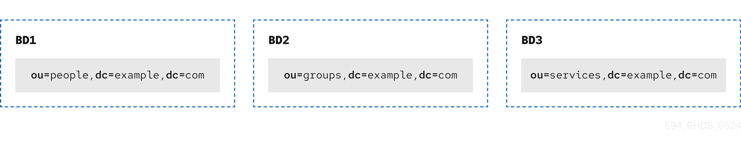 dg ディレクトリートポロジーの設計 2