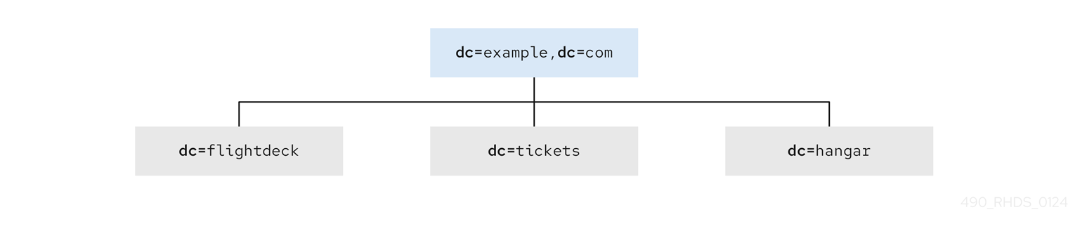 dg initial branching of dit corp