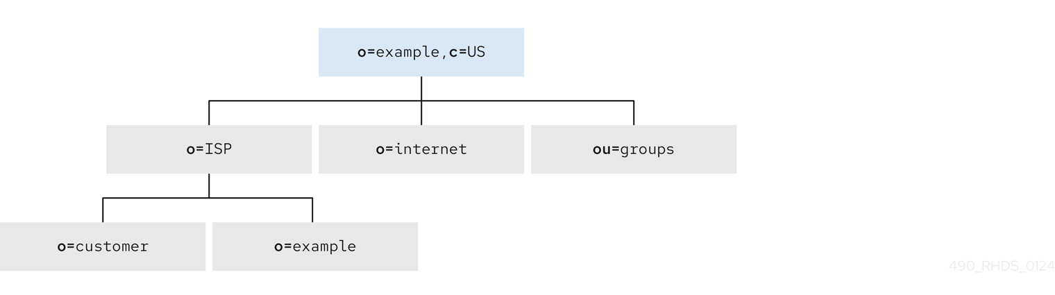 dg example isp dit