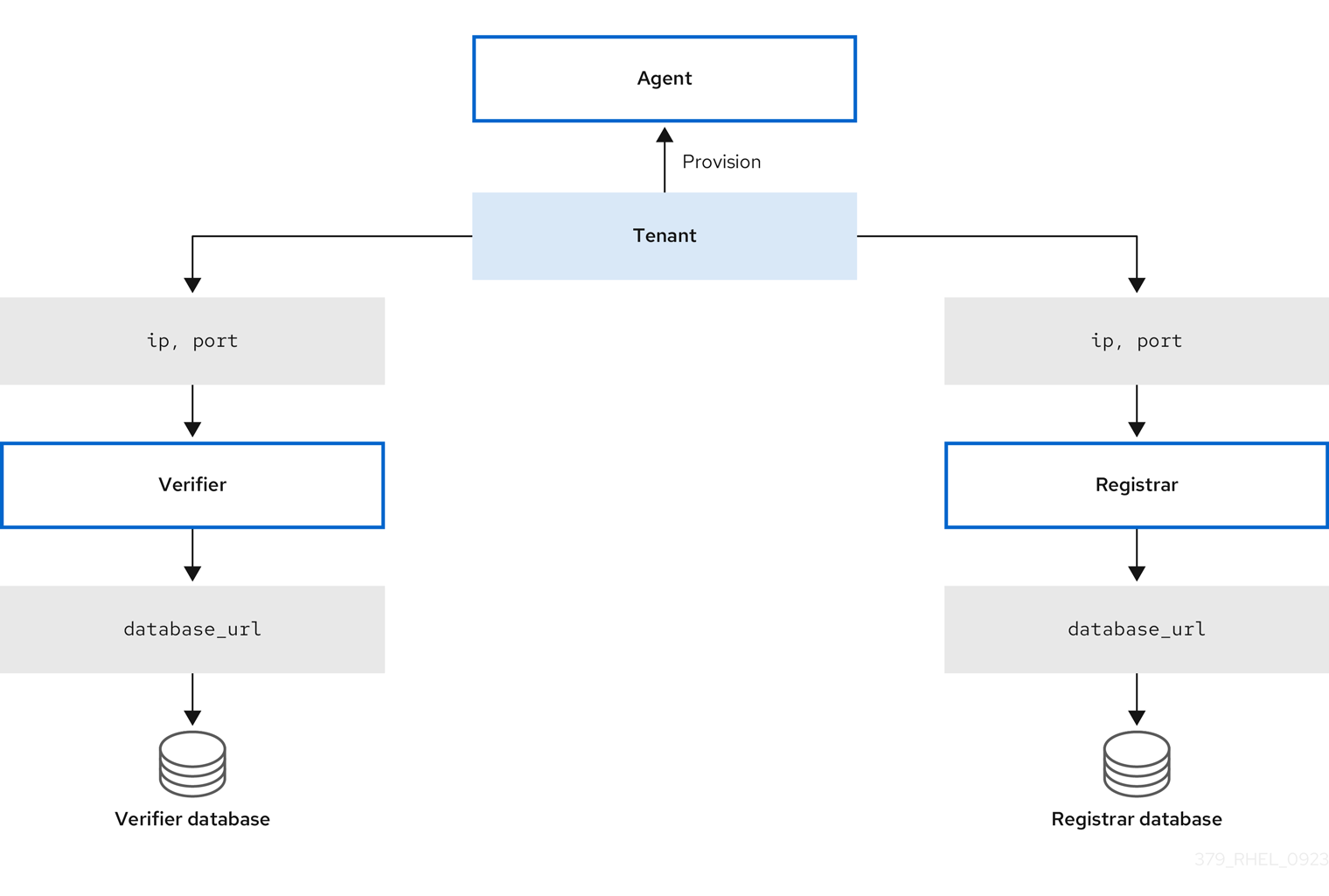 The Keylime components are connected through their configuration options.