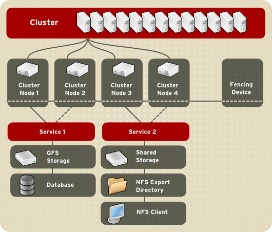 Chapter 1 Red Hat Cluster Configuration And Management Overview Red