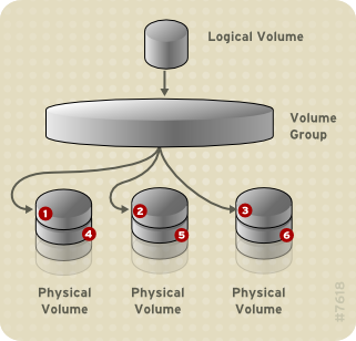 Striping Data Across Three PVs