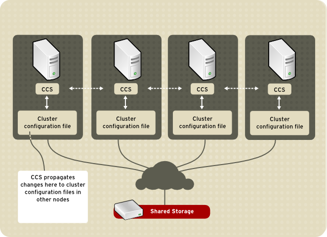 redhat cluster file system