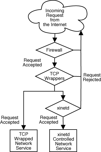 Access Control to Network Services