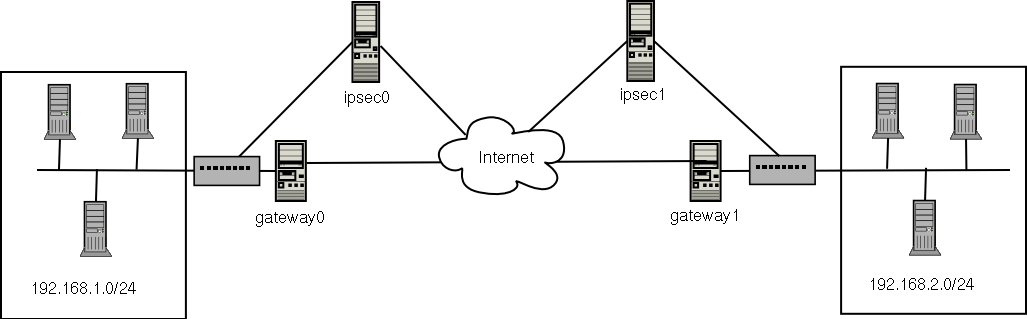 Using Ipsec To Protect Data - Ncsc.gov.uk thumbnail