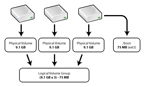 Восстановить logical volume linux