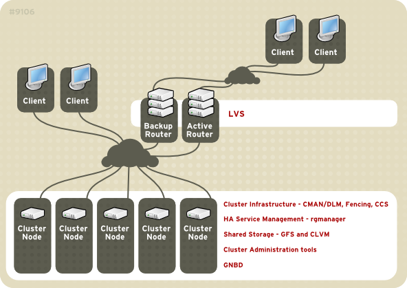 Red Hat Cluster Suite Introduction