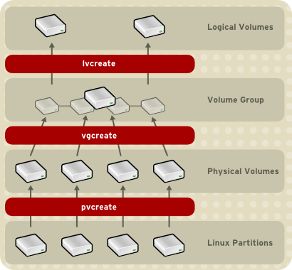 Creating Logical Volumes